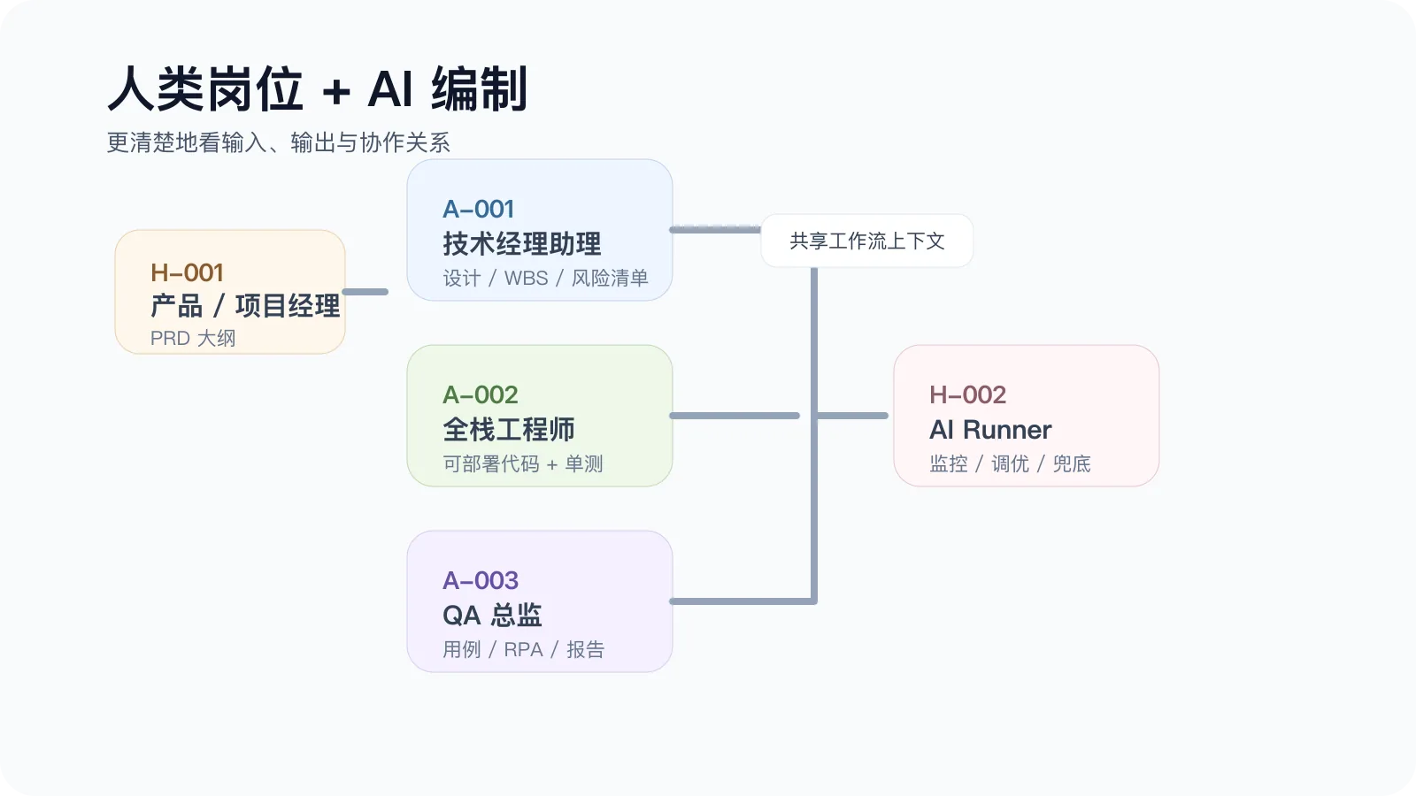 人类岗位与 AI 编制协作图