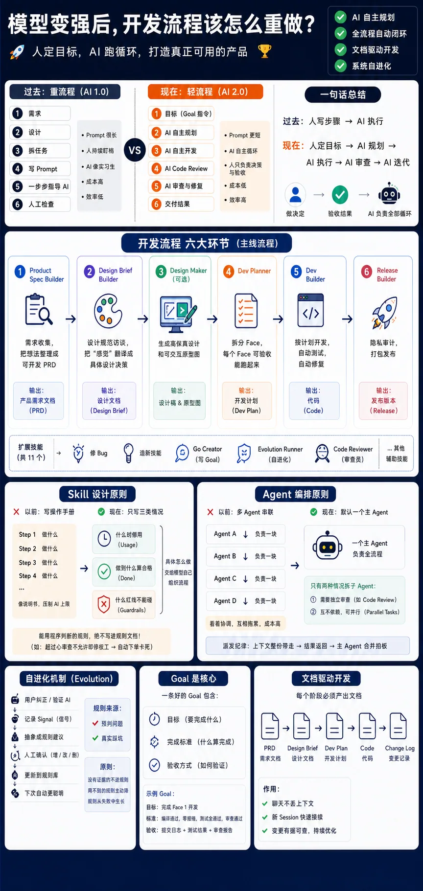 模型变强后，开发流程从重流程走向 AI 2.0 轻流程