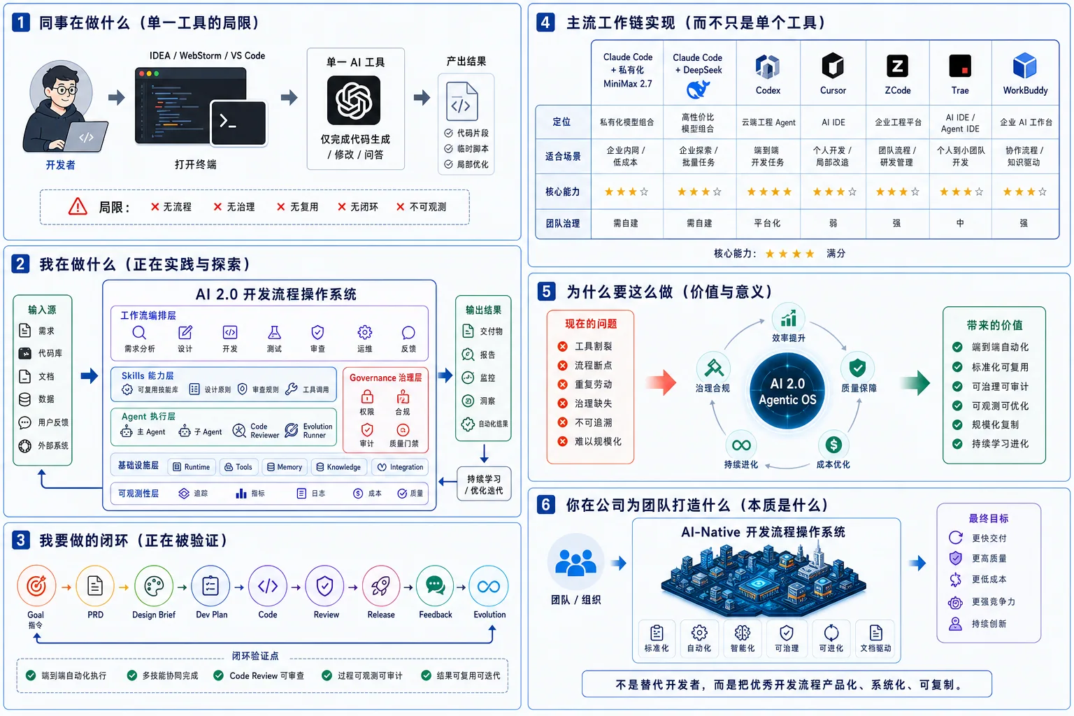 AI 2.0 开发流程操作系统总览