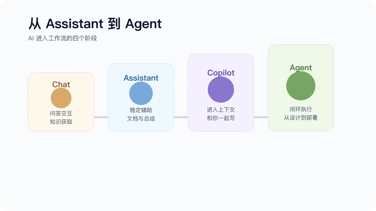 AI 从 Chat 到 Agent 的演化图